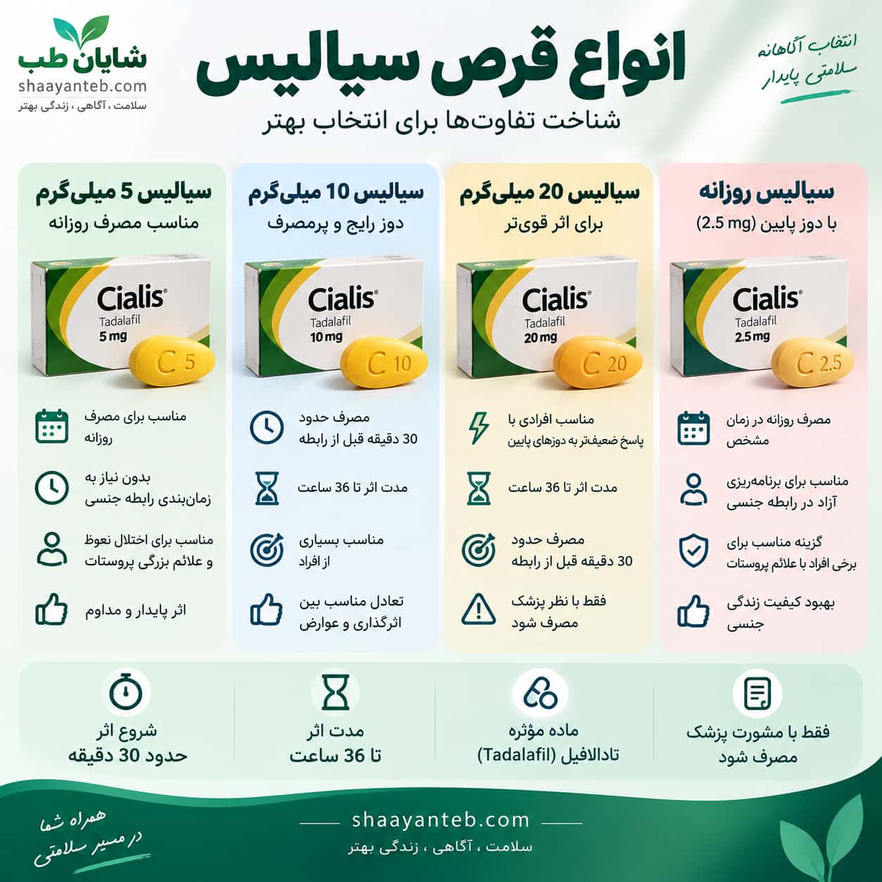انواع قرص سیالیس ۵، ۱۰ و ۲۰ میلی گرم